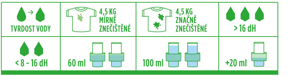 Doporučené dávkování